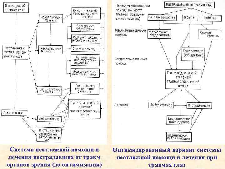 Система неотложной помощи и лечения пострадавших от травм органов зрения (до оптимизации) Оптимизированный вариант