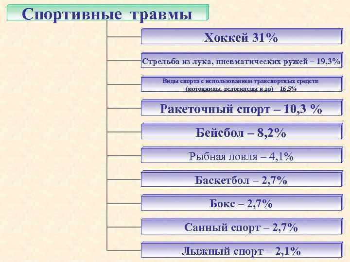 Спортивные травмы Хоккей 31% Стрельба из лука, пневматических ружей – 19, 3% Виды спорта