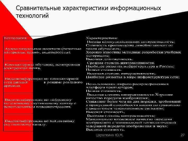 Сравнительные характеристики информационных технологий Царапкина Ю. М. 27 