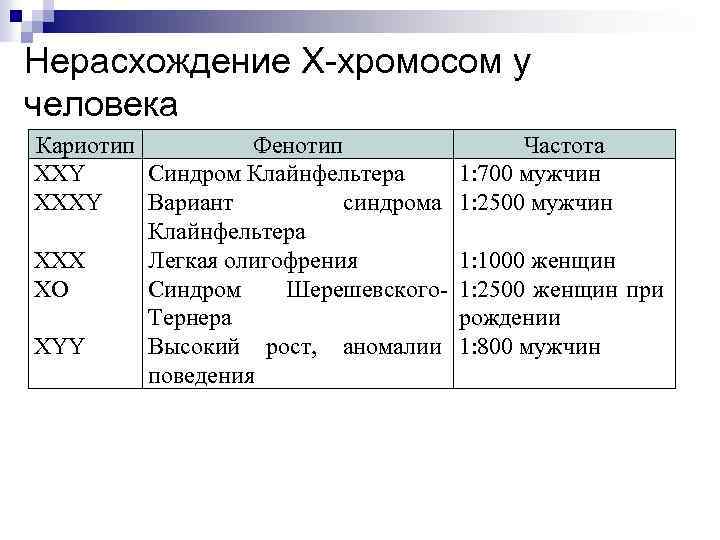 Нерасхождение Х-хромосом у человека Кариотип Фенотип XXY Синдром Клайнфельтера XXXY Вариант синдрома Клайнфельтера XXX