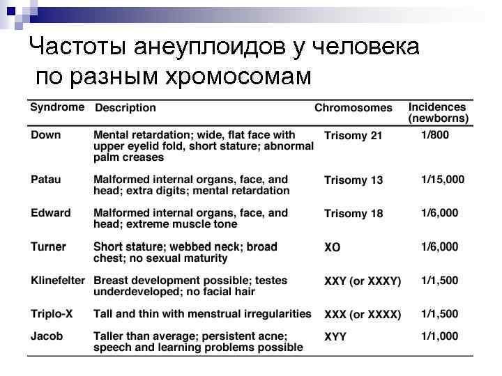Частоты анеуплоидов у человека по разным хромосомам 