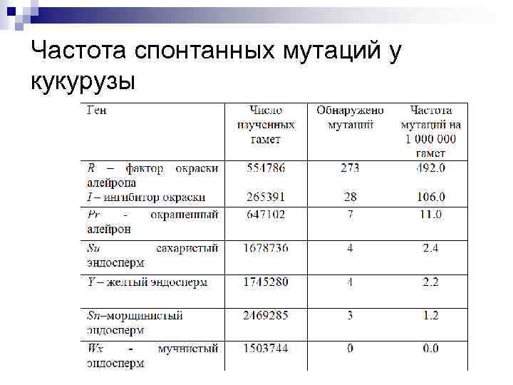 Частота спонтанных мутаций у кукурузы 