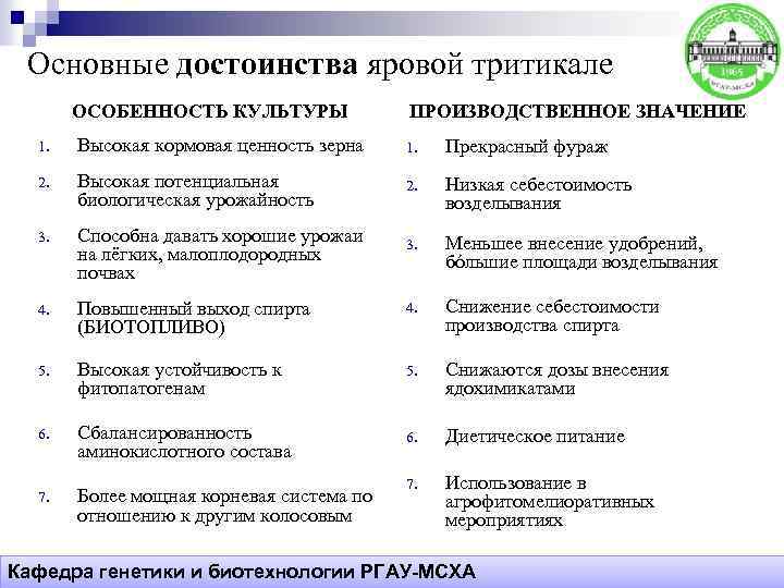 Основные достоинства яровой тритикале ОСОБЕННОСТЬ КУЛЬТУРЫ ПРОИЗВОДСТВЕННОЕ ЗНАЧЕНИЕ 1. Высокая кормовая ценность зерна 1.