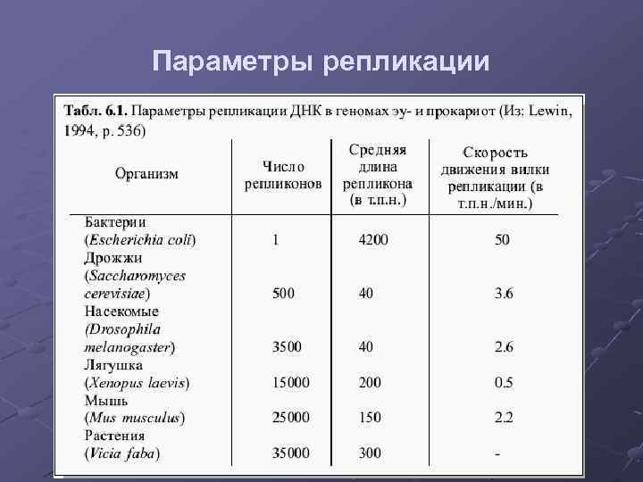 Параметры репликации 