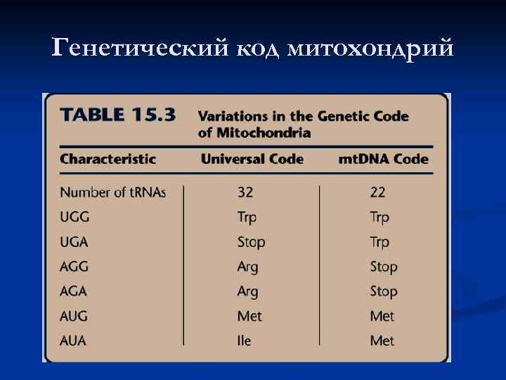 Генетический код митохондрий 