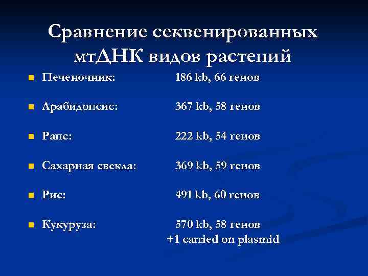 Сравнение секвенированных мт. ДНК видов растений n Печеночник: 186 kb, 66 генов n Арабидопсис: