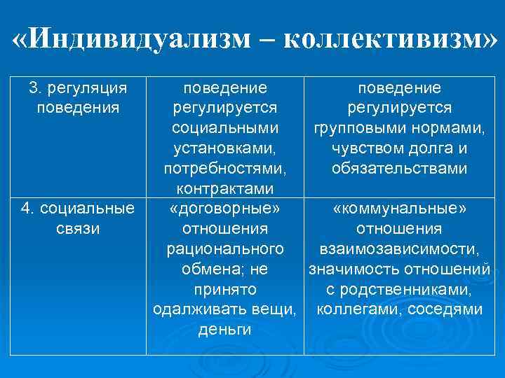  «Индивидуализм – коллективизм» 3. регуляция поведение регулируется социальными групповыми нормами, установками, чувством долга