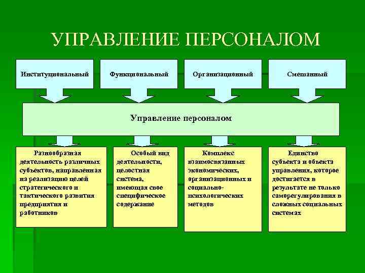 УПРАВЛЕНИЕ ПЕРСОНАЛОМ Институциональный Функциональный Организационный Смешанный Управление персоналом Разнообразная деятельность различных субъектов, направленная на