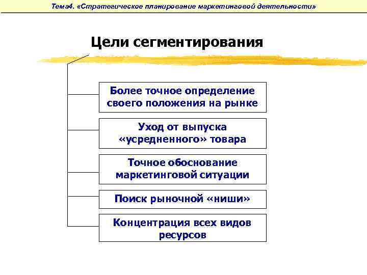 Тема 4. «Стратегическое планирование маркетинговой деятельности» Цели сегментирования Более точное определение своего положения на