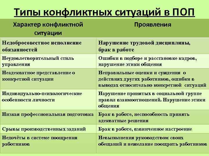 Виды ситуаций. Виды конфликтных ситуаций. Виды и типы конфликтов. Перечислите типы конфликтных ситуаций. Конфликт виды конфликтов.