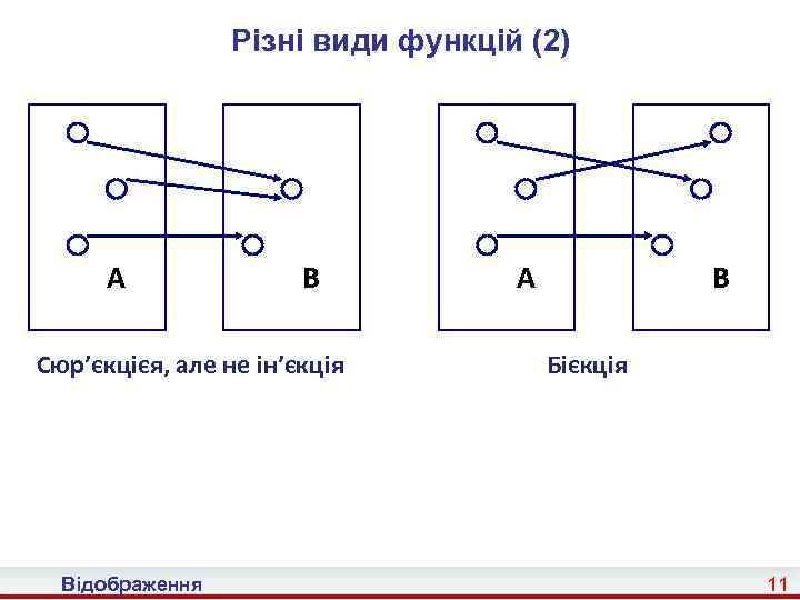 Різні види функцій (2) A B Сюр’єкцієя, але не ін’єкція Відображення A B Бієкція