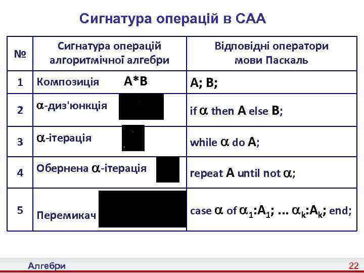 Сигнатура операцій в САА № Сигнатура операцій алгоритмічної алгебри Відповідні оператори мови Паскаль 1
