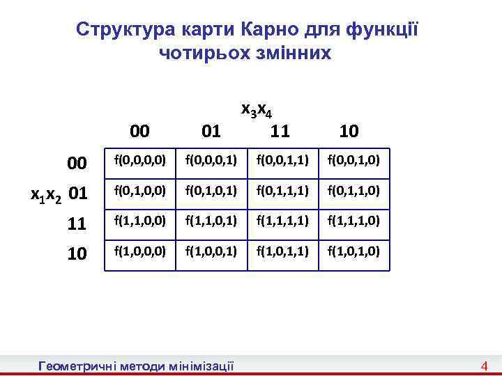 Структура карти Карно для функції чотирьох змінних x 3 x 4 11 00 01
