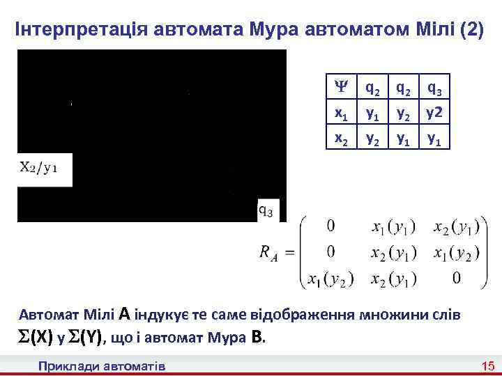 Інтерпретація автомата Мура автоматом Мілі (2) x 1 x 2 q 2 q 3