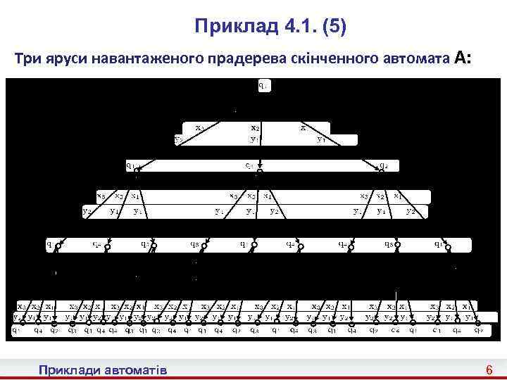 Приклад 4. 1. (5) Три яруси навантаженого прадерева скінченного автомата A: Приклади автоматів 6