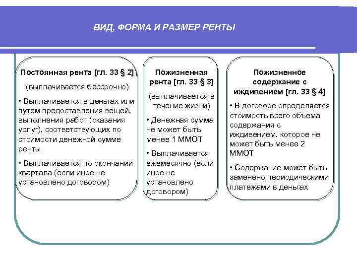 ВИД, ФОРМА И РАЗМЕР РЕНТЫ Постоянная рента [гл. 33 § 2] (выплачивается бессрочно) •