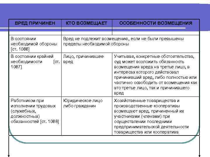 ВРЕД ПРИЧИНЕН В состоянии необходимой обороны [ст. 1066] КТО ВОЗМЕЩАЕТ ОСОБЕННОСТИ ВОЗМЕЩЕНИЯ Вред не