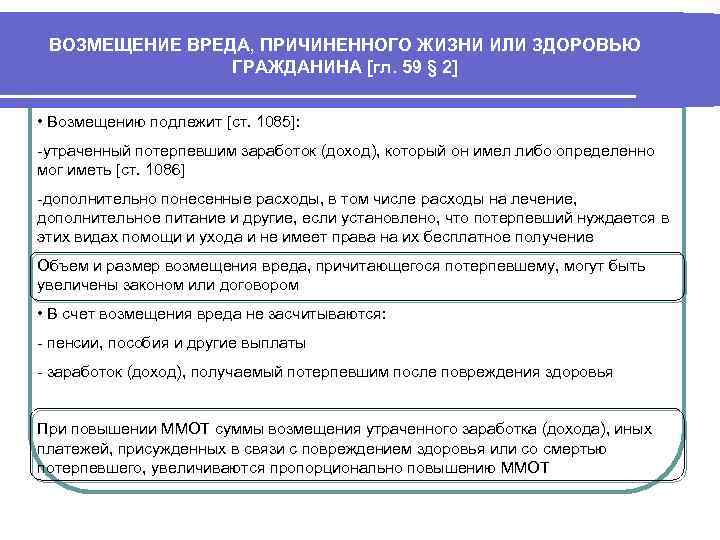 ВОЗМЕЩЕНИЕ ВРЕДА, ПРИЧИНЕННОГО ЖИЗНИ ИЛИ ЗДОРОВЬЮ ГРАЖДАНИНА [гл. 59 § 2] • Возмещению подлежит