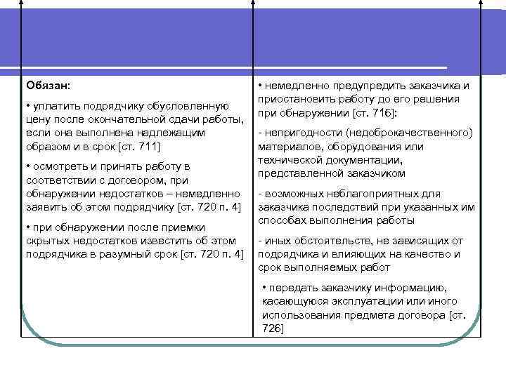 Обязан: • уплатить подрядчику обусловленную цену после окончательной сдачи работы, если она выполнена надлежащим