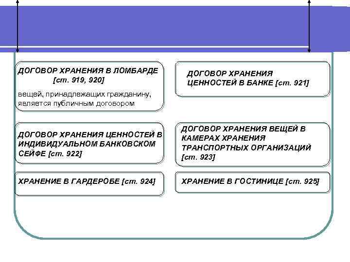 ДОГОВОР ХРАНЕНИЯ В ЛОМБАРДЕ [ст. 919, 920] ДОГОВОР ХРАНЕНИЯ ЦЕННОСТЕЙ В БАНКЕ [ст. 921]