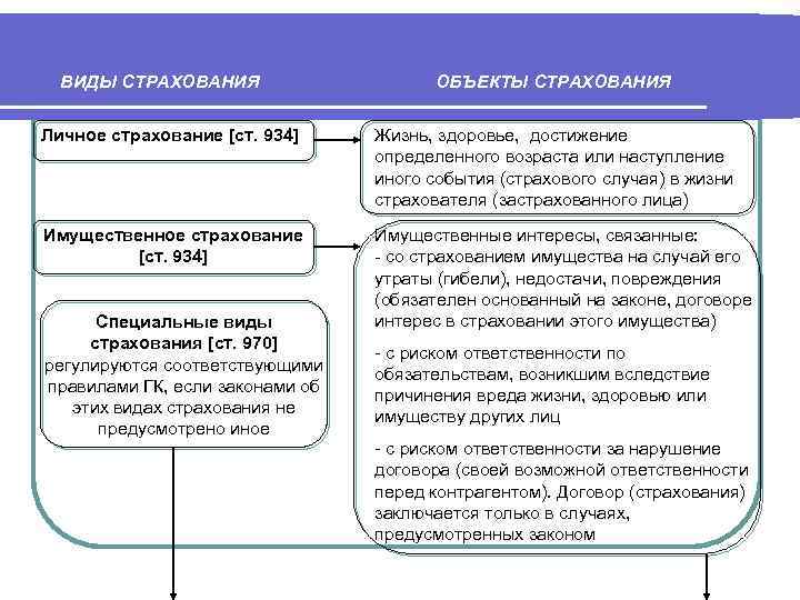 ВИДЫ СТРАХОВАНИЯ ОБЪЕКТЫ СТРАХОВАНИЯ Личное страхование [ст. 934] Жизнь, здоровье, достижение определенного возраста или