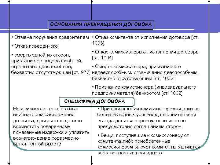 ОСНОВАНИЯ ПРЕКРАЩЕНИЯ ДОГОВОРА • Отмена поручения доверителем • Отказ комитента от исполнения договора [ст.