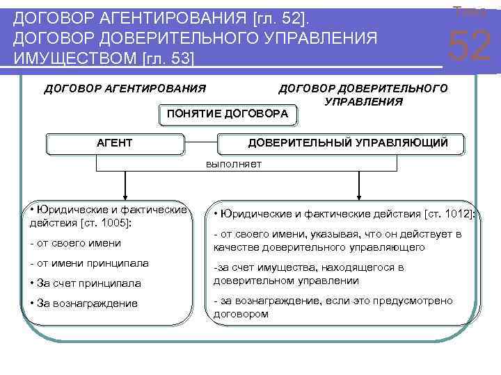 Договор акций. Договор агентирования схема. Виды договора агентирования. Договор доверительного управления имуществом. Понятие и типы доверительных контрактов.