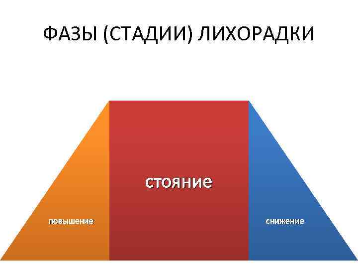 ФАЗЫ (СТАДИИ) ЛИХОРАДКИ стояние повышение снижение 