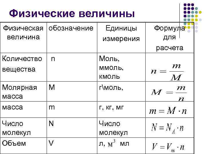 Таблица химия формулы 8 класс моль. Формулы массы количества вещества химия. Число молекул вещества единица измерения. Формула вычисления массы в химии. Формула для расчета массы вещества химия.
