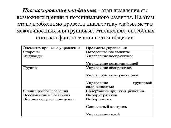 Прогнозирование конфликта - этап выявления его возможных причин и потенциального развития. На этом этапе