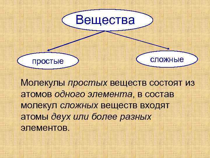 В состав сложного вещества входят атомы. Простым веществом является. Простые и сложные вещества в составе воздуха. Модель знания о простом веществе. Дай краткую характеристику понятию “простые вещества”..