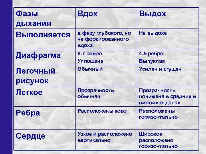 Фазы Вдох дыхания Выполняется в фазу глубокого, но не форсированного Выдох На выдохе вдоха.