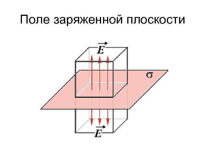 Поле заряженной плоскости 