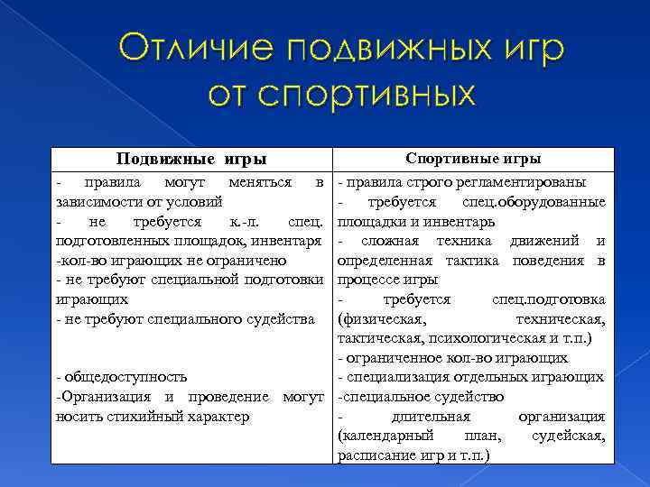 Отличие подвижных игр от спортивных Подвижные игры - правила могут меняться в зависимости от