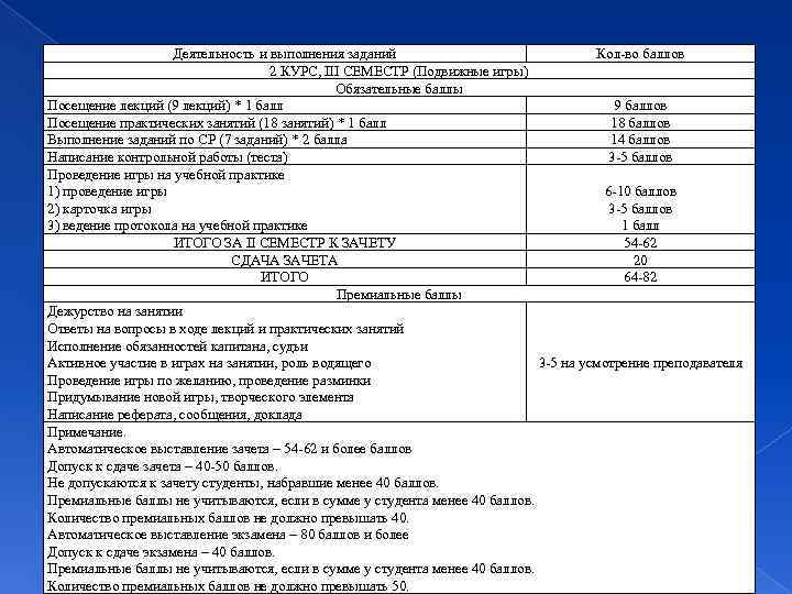 Деятельность и выполнения заданий Кол-во баллов 2 КУРС, III СЕМЕСТР (Подвижные игры) Обязательные баллы