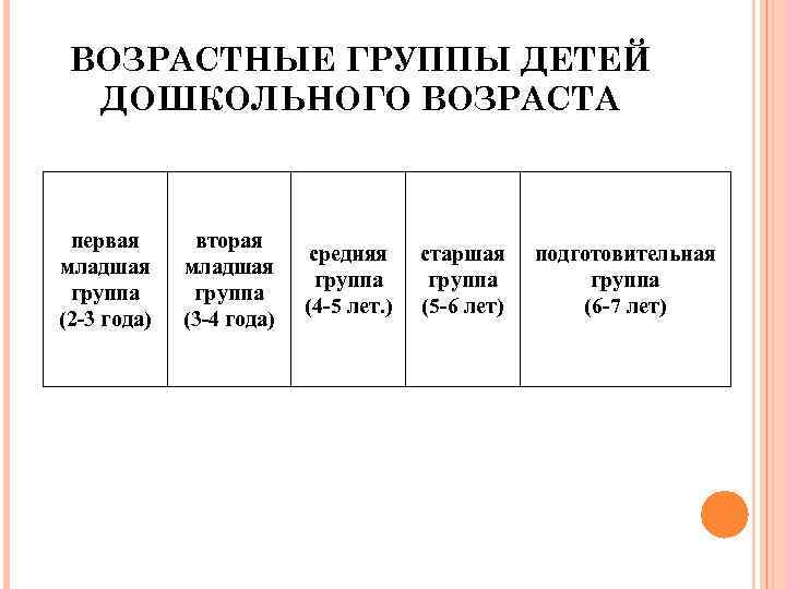 ВОЗРАСТНЫЕ ГРУППЫ ДЕТЕЙ ДОШКОЛЬНОГО ВОЗРАСТА первая младшая группа (2 -3 года) вторая младшая группа