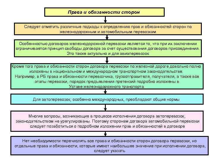 Схема претензии и иски по перевозкам