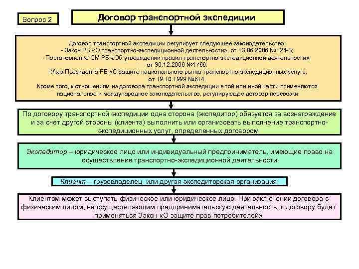 Вопрос 2 Договор транспортной экспедиции регулирует следующее законодательство: Закон РБ «О транспортно экспедиционной деятельности»