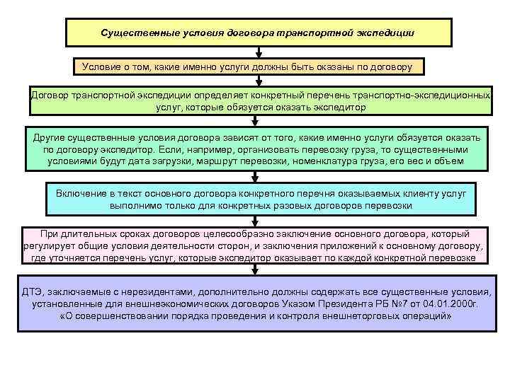 Существенные условия договора транспортной экспедиции Условие о том, какие именно услуги должны быть оказаны