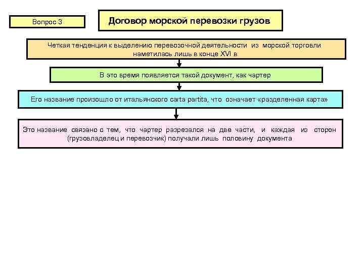 Вопрос 3 Договор морской перевозки грузов Четкая тенденция к выделению перевозочной деятельности из морской