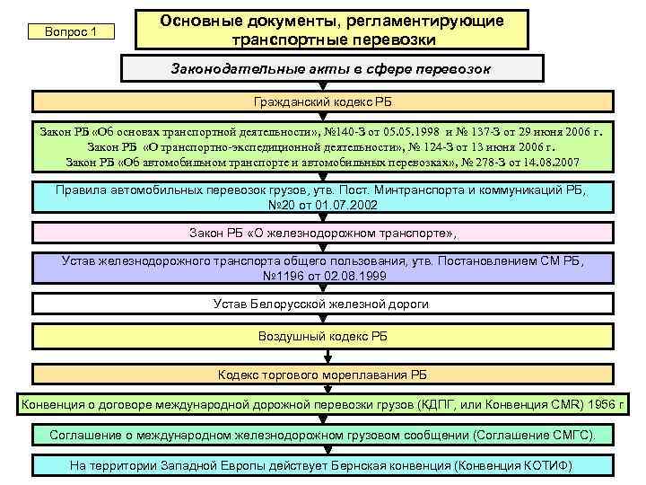 Вопрос 1 Основные документы, регламентирующие транспортные перевозки Законодательные акты в сфере перевозок Гражданский кодекс