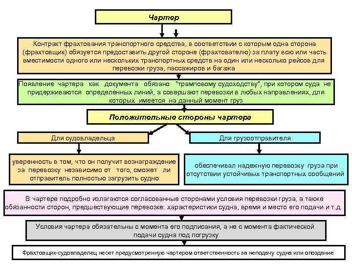 Чартер Контракт фрахтования транспортного средства, в соответствии с которым одна сторона (фрахтовщик) обязуется предоставить