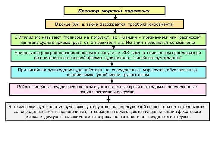 Договор перевозки груза внутренним водным транспортом образец