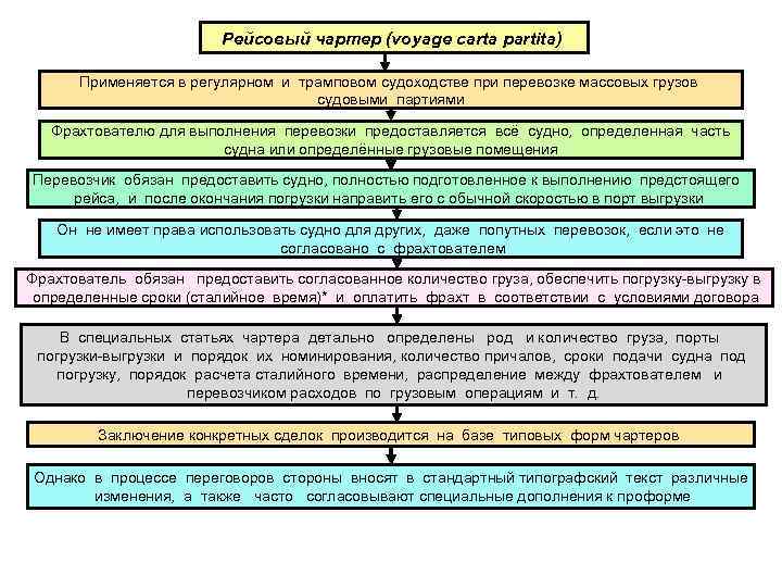 Рейсовый чартер (voyage сarta partita) Применяется в регулярном и трамповом судоходстве при перевозке массовых