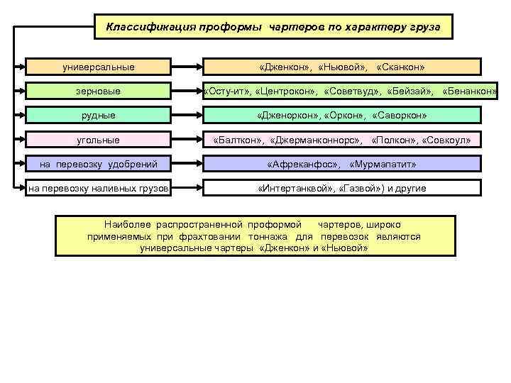 Классификация проформы чартеров по характеру груза универсальные зерновые «Дженкон» , «Ньювой» , «Сканкон» «Осту