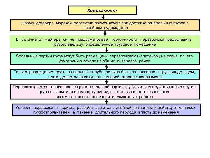 Коносамент Форма договора морской перевозки применяемая при доставке генеральных грузов в линейном судоходстве В