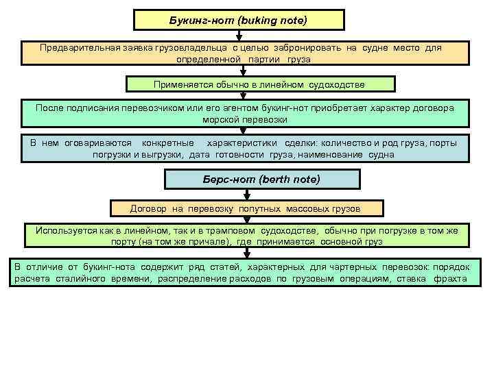 Букинг-нот (buking note) Предварительная заявка грузовладельца с целью забронировать на судне место для определенной