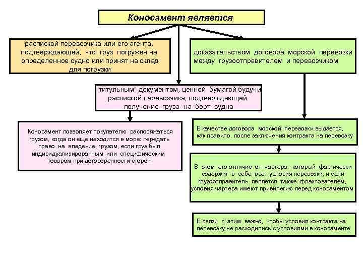 Коносамент является распиской перевозчика или его агента, подтверждающей, что груз погружен на определенное судно