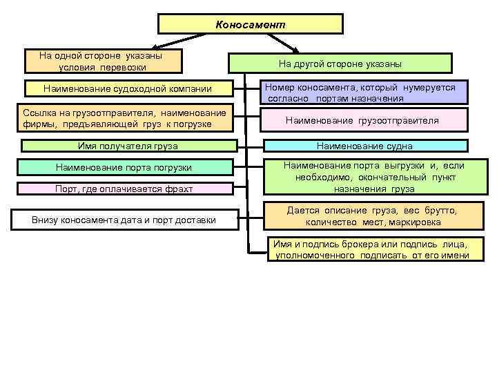 Коносамент На одной стороне указаны условия перевозки Наименование судоходной компании Ссылка на грузоотправителя, наименование