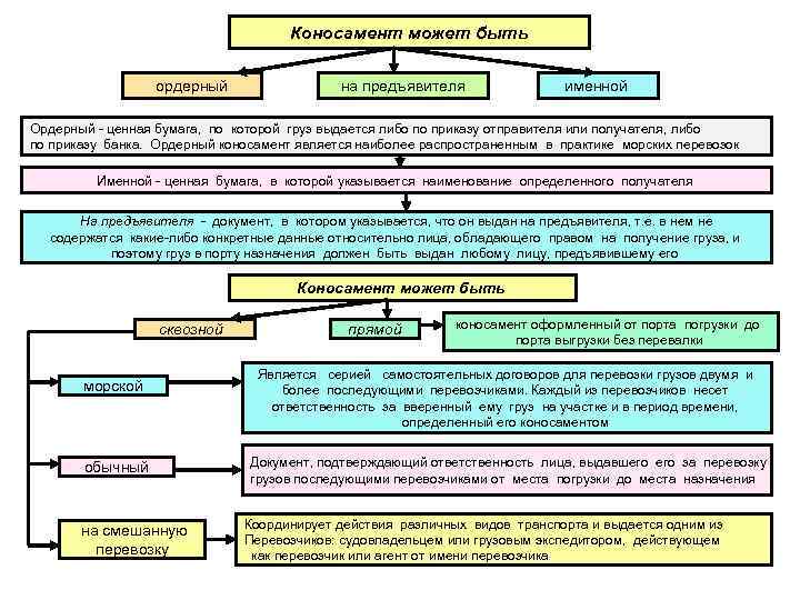 Коносамент может быть ордерный на предъявителя именной Ордерный ценная бумага, по которой груз выдается